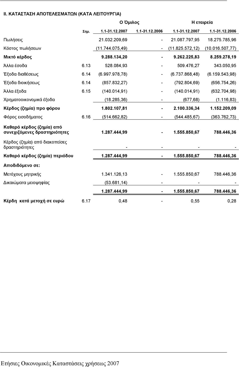159.543,98) Έξοδα διοικήσεως 6.14 (857.832,27) - (792.804,69) (656.754,26) Άλλα έξοδα 6.15 (140.014,91) - (140.014,91) (632.704,98) Χρηµατοοικονοµικά έξοδα (18.285,36) - (677,68) (1.