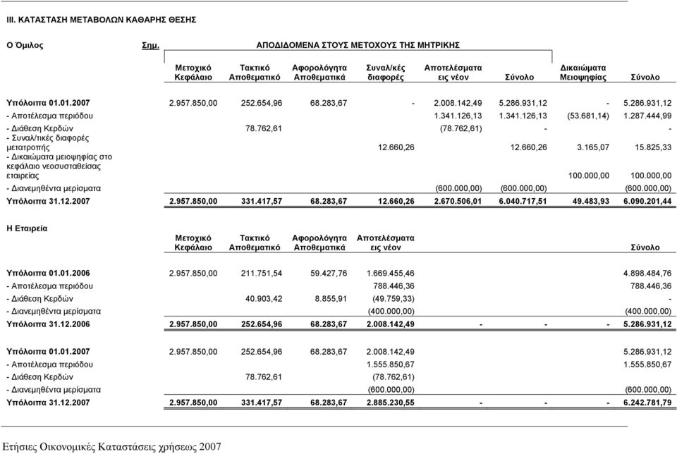 957.850,00 252.654,96 68.283,67-2.008.142,49 5.286.931,12-5.286.931,12 - Αποτέλεσµα περιόδου 1.341.126,13 1.341.126,13 (53.681,14) 1.287.444,99 - ιάθεση Κερδών 78.762,61 (78.