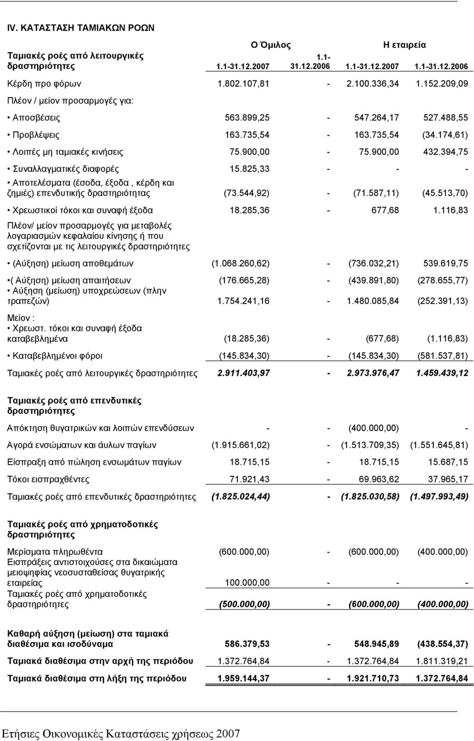 394,75 Συναλλαγµατικές διαφορές 15.825,33 - - - Αποτελέσµατα (έσοδα, έξοδα, κέρδη και ζηµιές) επενδυτικής δραστηριότητας (73.544,92) - (71.587,11) (45.513,70) Χρεωστικοί τόκοι και συναφή έξοδα 18.