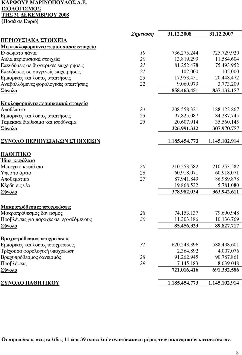 000 Εμπορικές και λοιπές απαιτήσεις 23 17.953.451 20.448.472 Αναβαλλόμενες φορολογικές απαιτήσεις 22 9.060.979 3.773.209 Σύνολο 858.463.451 837.132.