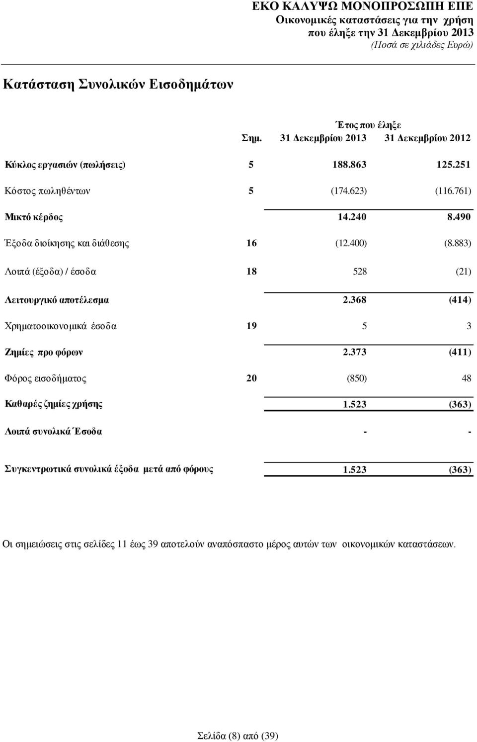 368 (414) Χρηματοοικονομικά έσοδα 19 5 3 Ζημίες προ φόρων 2.373 (411) Φόρος εισοδήματος 20 (850) 48 Καθαρές ζημίες χρήσης 1.