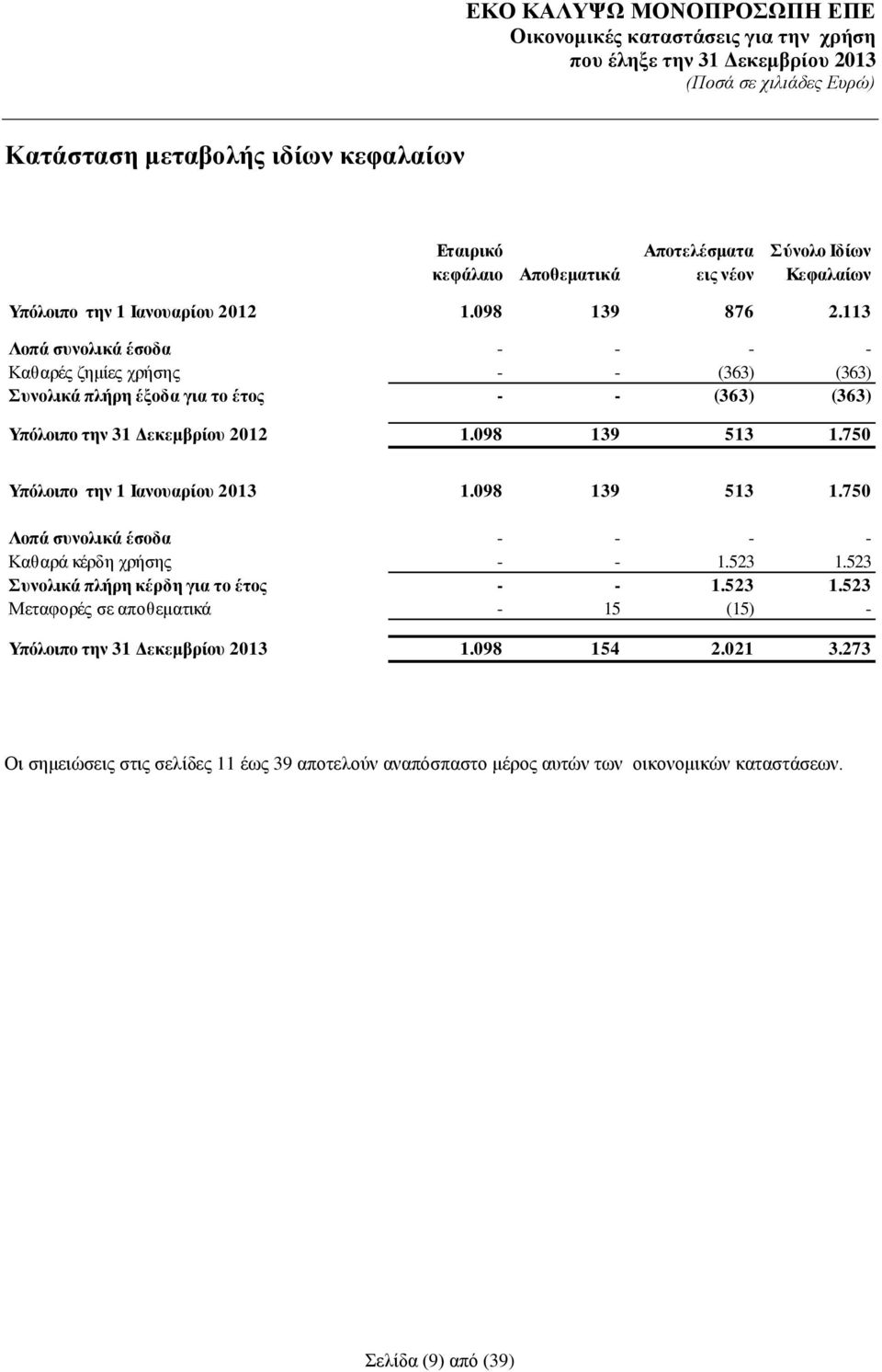 750 Υπόλοιπο την 1 Ιανουαρίου 2013 1.098 139 513 1.750 Λοπά συνολικά έσοδα - - - - Καθαρά κέρδη χρήσης - - 1.523 1.