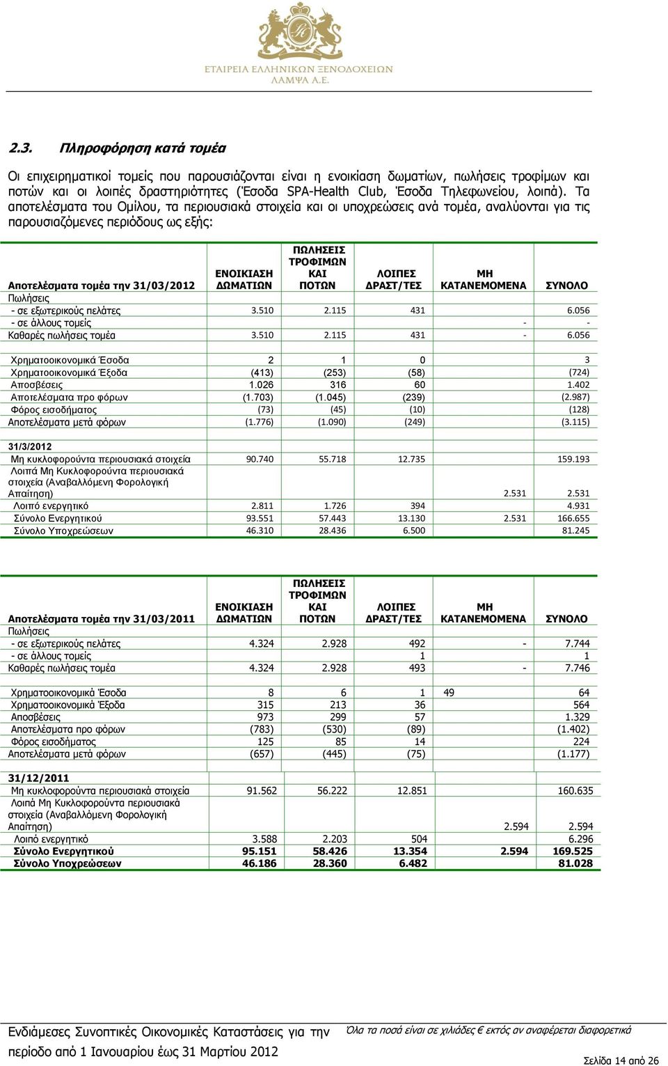 Τα αποτελέσματα του Ομίλου, τα περιουσιακά στοιχεία και οι υποχρεώσεις ανά τομέα, αναλύονται για τις παρουσιαζόμενες περιόδους ως εξής: Αποτελέσματα τομέα την 31/03/2012 ΕΝΟΙΚΙΑΣΗ ΔΩΜΑΤΙΩΝ ΠΩΛΗΣΕΙΣ