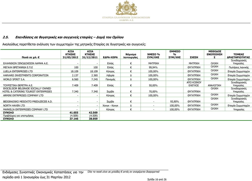 Π.Ε 100 100 Ελλάς 99,94% ΘΥΓΑΤΡΙΚΗ ΟΛΙΚΗ Πωλήσεις λιανικής LUELLA ENTERPRISES LTD 18.109 18.109 Κύπρος 100,00% ΘΥΓΑΤΡΙΚΗ ΟΛΙΚΗ Εταιρία Συμμετοχών HARVARD INVESTMENTS CORPORATION 2.137 2.