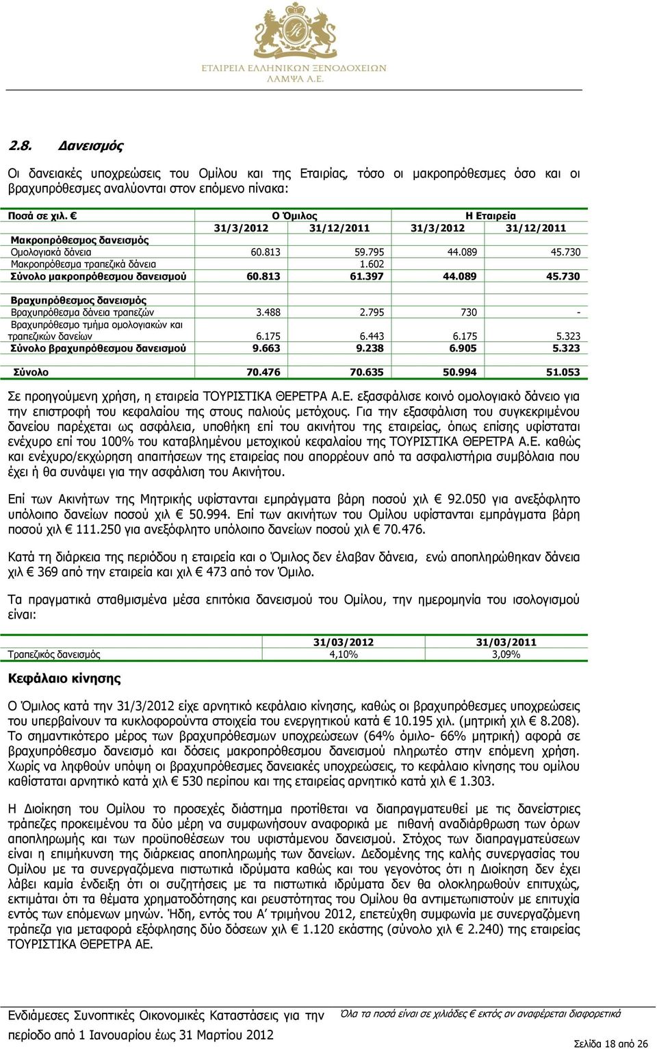 602 Σύνολο μακροπρόθεσμου δανεισμού 60.813 61.397 44.089 45.730 Βραχυπρόθεσμος δανεισμός Βραχυπρόθεσμα δάνεια τραπεζών 3.488 2.795 730 - Βραχυπρόθεσμο τμήμα ομολογιακών και τραπεζικών δανείων 6.175 6.