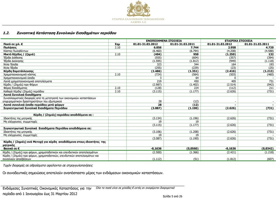 812) (949) (1.118) Άλλα Έσοδα 323 344 164 193 Άλλα Έξοδα (255) (229) (23) (25) Κέρδη Εκμετάλλευσης (2.486) (1.351) (2.416) (1.213) Χρηματοοικονομικό κόστος 2.