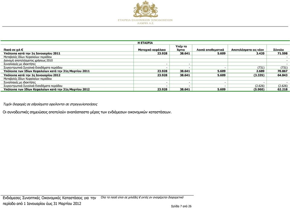 κατά την 31η Μαρτίου 2011 23.928 38.641 5.609 2.689 70.867 Υπόλοιπα κατά την 1η Ιανουαρίου 2012 23.928 38.641 5.609 (3.335) 64.