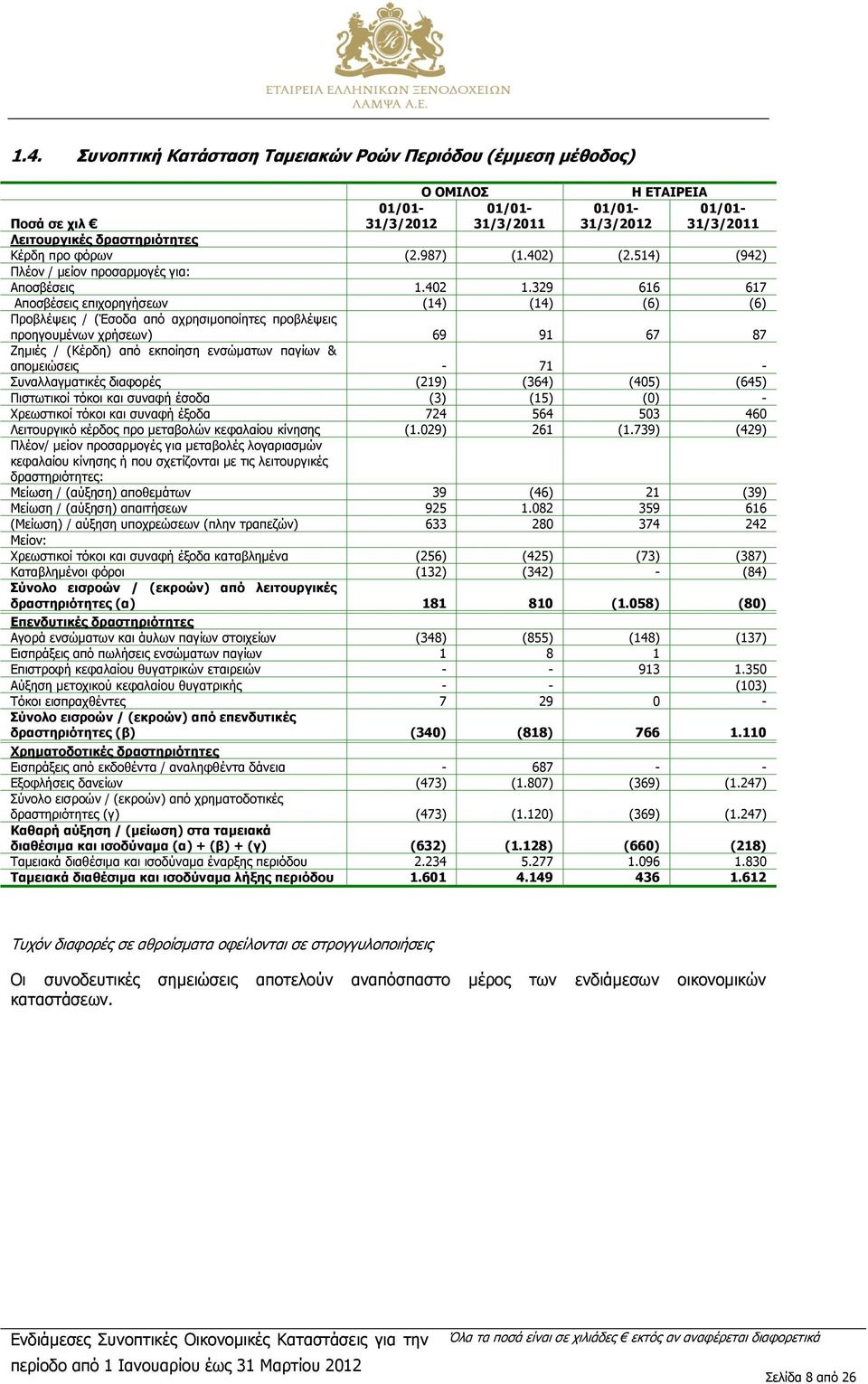 329 616 617 Αποσβέσεις επιχορηγήσεων (14) (14) (6) (6) Προβλέψεις / (Έσοδα από αχρησιμοποίητες προβλέψεις προηγουμένων χρήσεων) 69 91 67 87 Ζημιές / (Κέρδη) από εκποίηση ενσώματων παγίων &