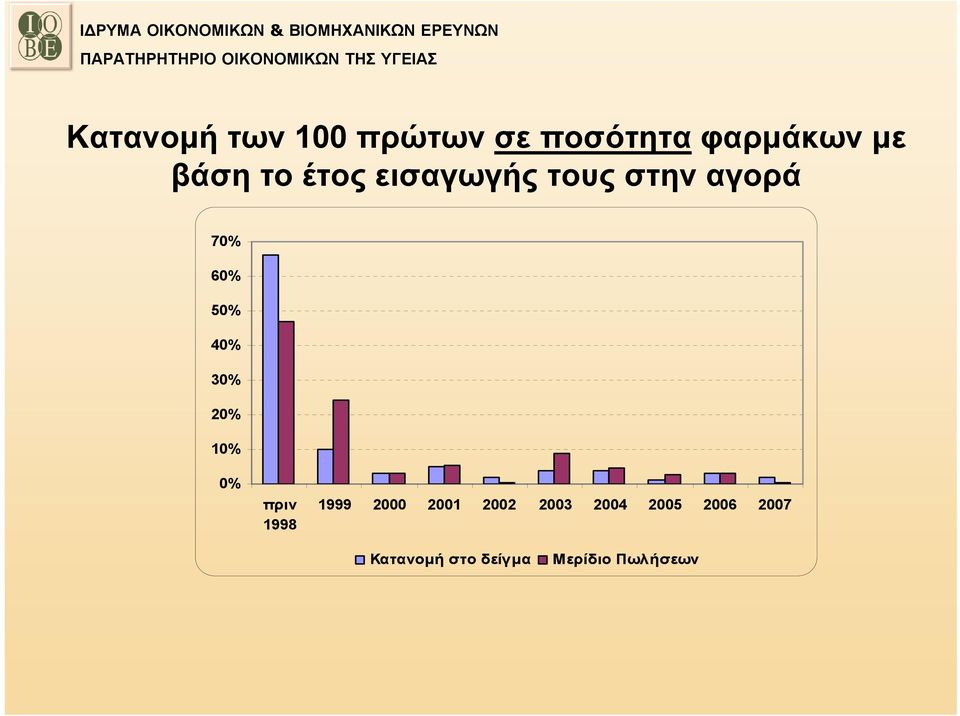 30% 20% 10% 0% πριν 1998 1999 2000 2001 2002 2003