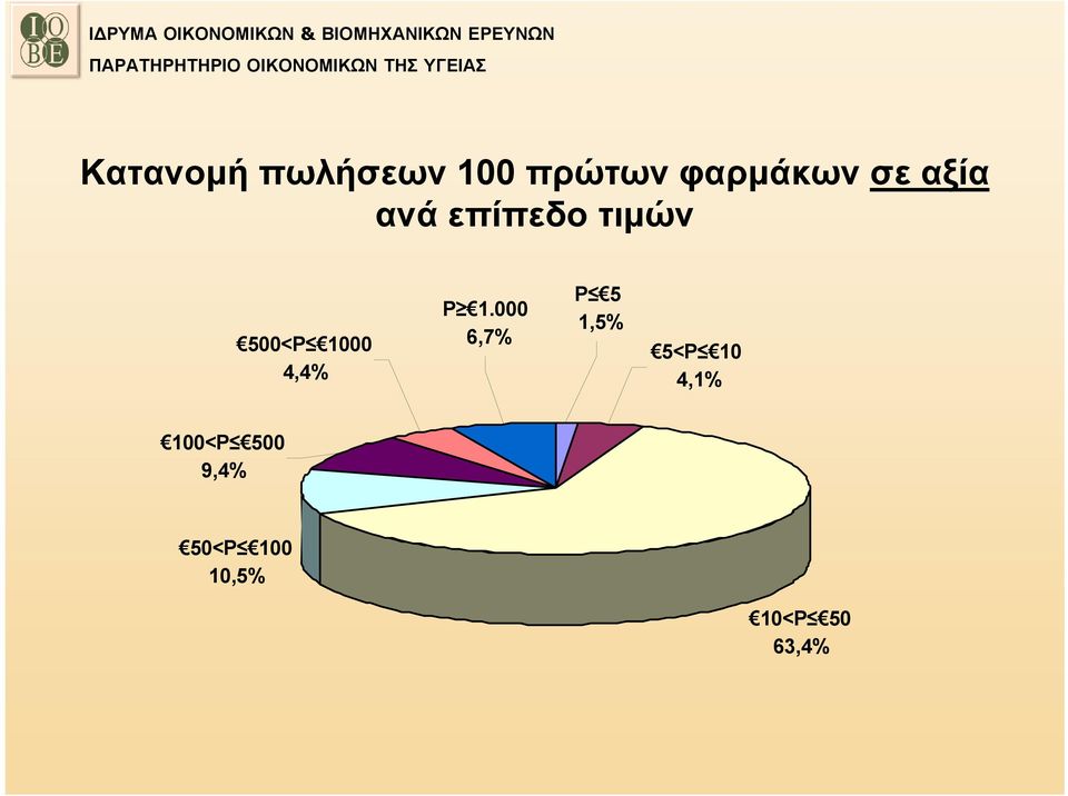 4,4% P 1.