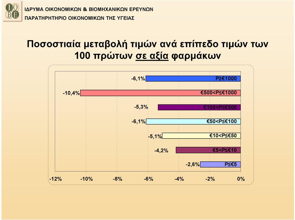 500<P 1000-5,3% -6,1% -5,1% -4,2% 100<P 500 50<P