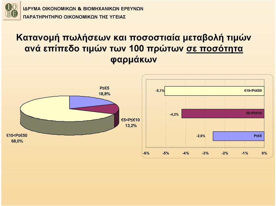 φαρμάκων P 5 18,8% -5,1% 10<P 50 5<P 10 13,2%