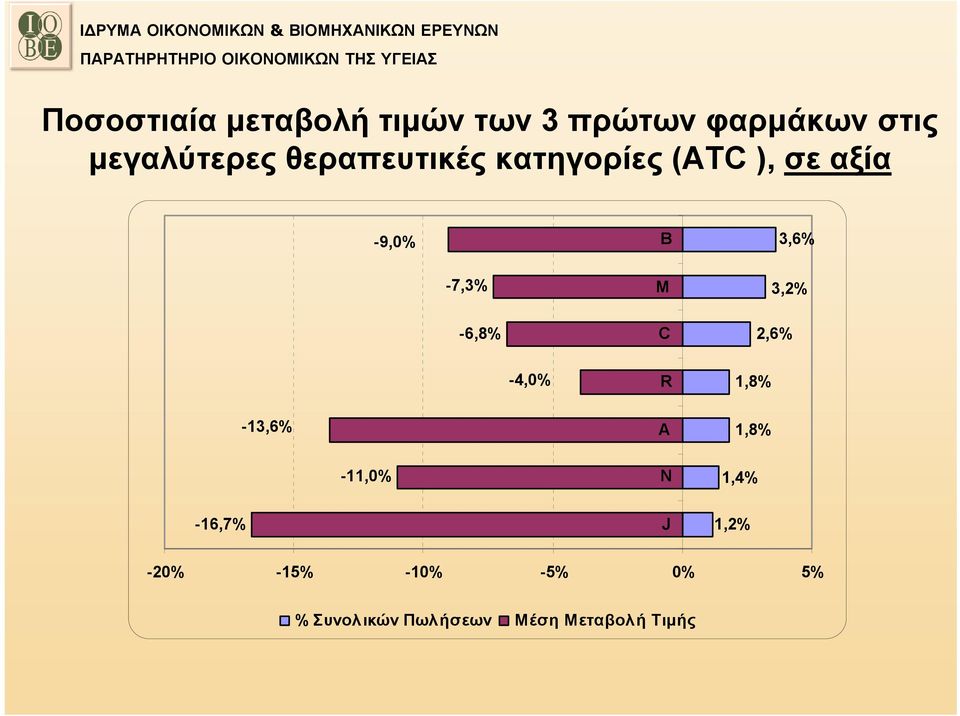 M C 3,2% 2,6% -4,0% R 1,8% -13,6% A 1,8% -11,0% N 1,4% -16,7% J