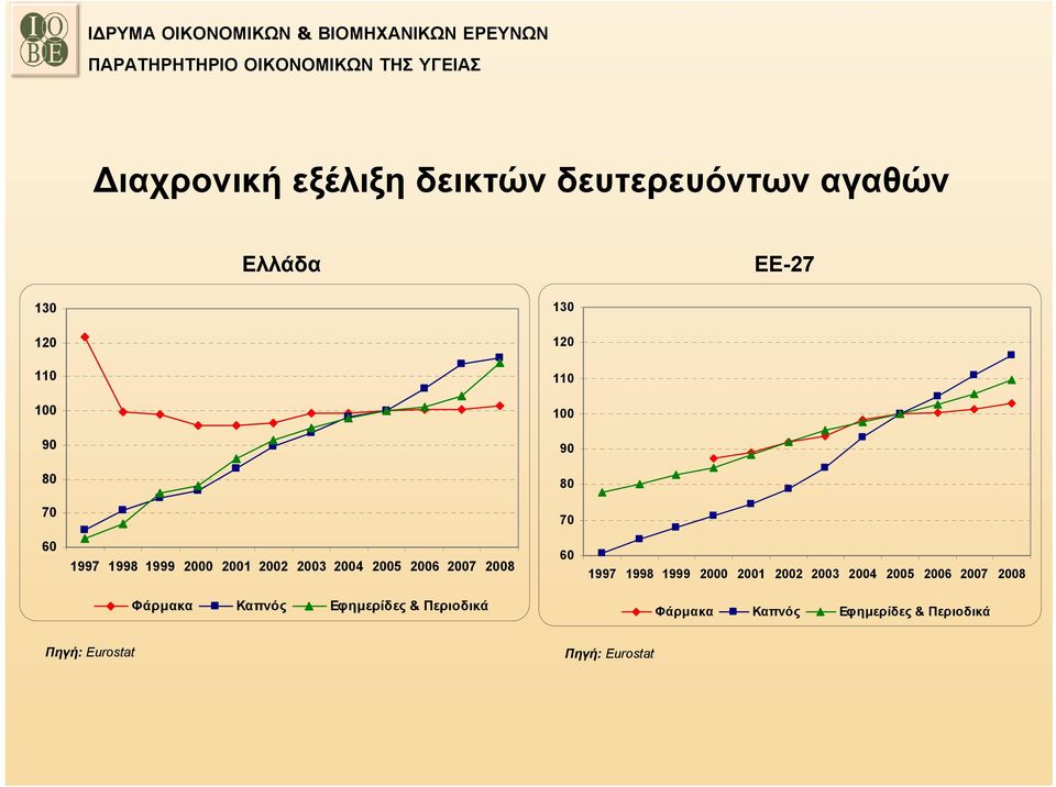 2008 60 1997 1998 1999 2000 2001 2002 2003 2004 2005 2006 2007 2008 Φάρμακα Καπνός Εφ