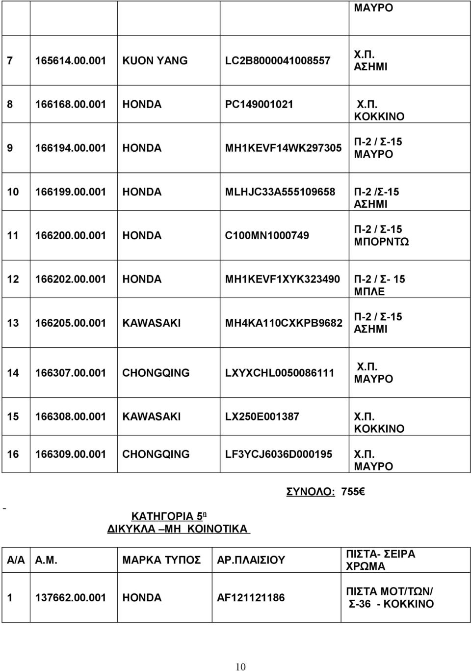 00.001 CHONGQING LXYXCHL0050086111 Χ.Π. 15 166308.00.001 KAWASAKI LX250E001387 Χ.Π. 16 166309.00.001 CHONGQING LF3YCJ6036D000195 Χ.Π. ΚΑΤΗΓΟΡΙΑ 5 η ΔΙΚΥΚΛΑ ΜΗ ΚΟΙΝΟΤΙΚΑ ΣΥΝΟΛΟ: 755 A/A A.