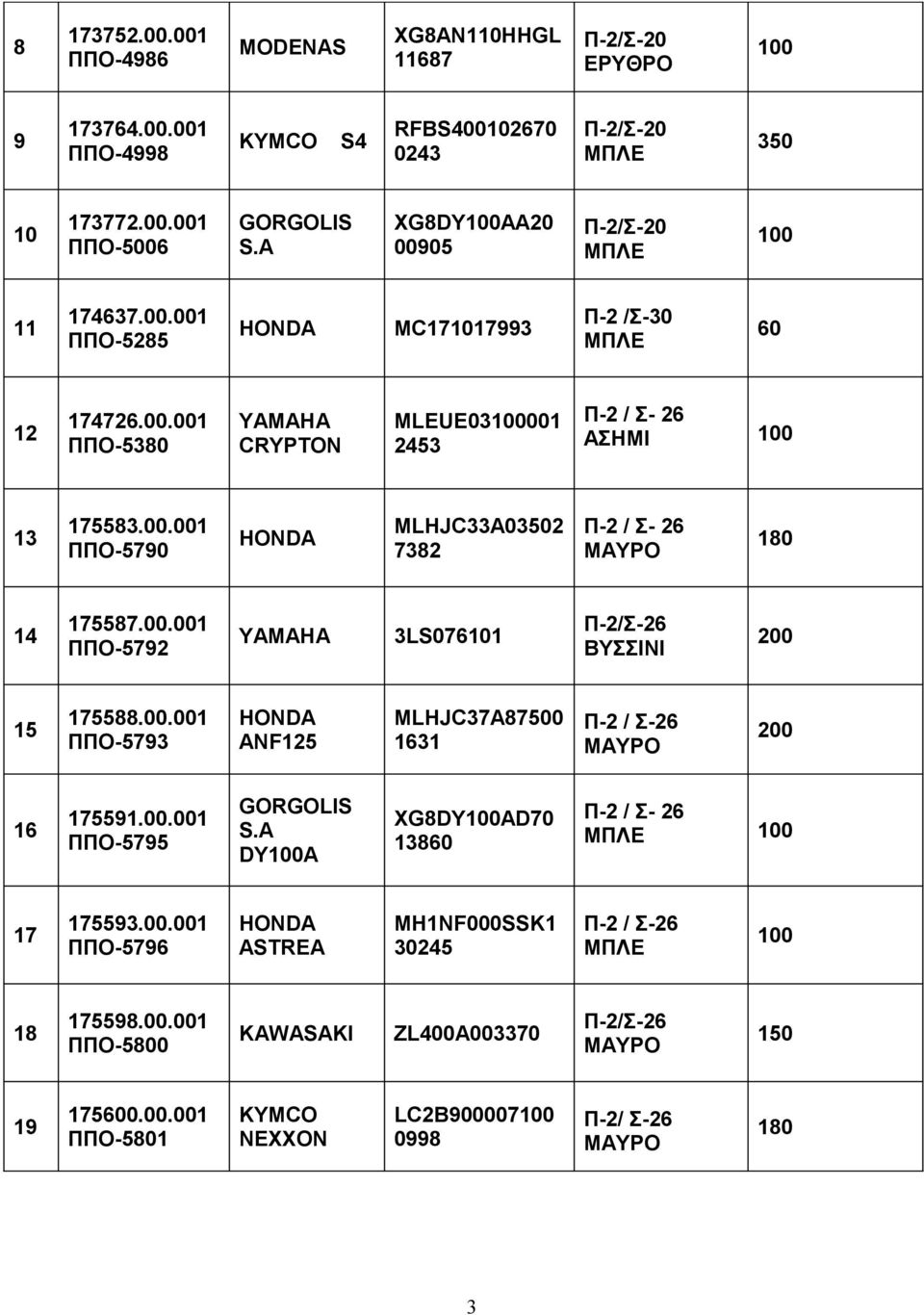 00.001 ΠΠΟ-5792 YAMAHA 3LS076101 Π-2/Σ-26 ΒΥΣΣΙΝΙ 200 15 175588.00.001 ΠΠΟ-5793 ANF125 MLHJC37A87500 1631 Π-2 / Σ-26 200 16 175591.00.001 ΠΠΟ-5795 GORGOLIS S.