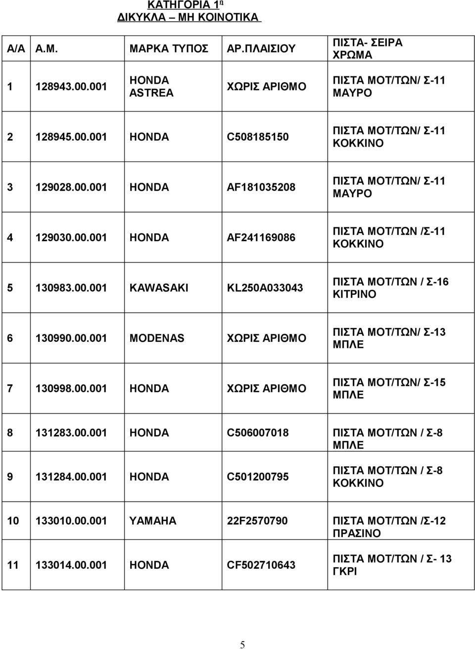 00.001 ΧΩΡΙΣ ΑΡΙΘΜΟ ΠΙΣΤΑ ΜΟΤ/ΤΩΝ/ Σ-15 8 131283.00.001 C506007018 Σ-8 9 131284.00.001 C501200795 Σ-8 10 133010.00.001 YAMAHA 22F2570790 Σ-12 11 133014.
