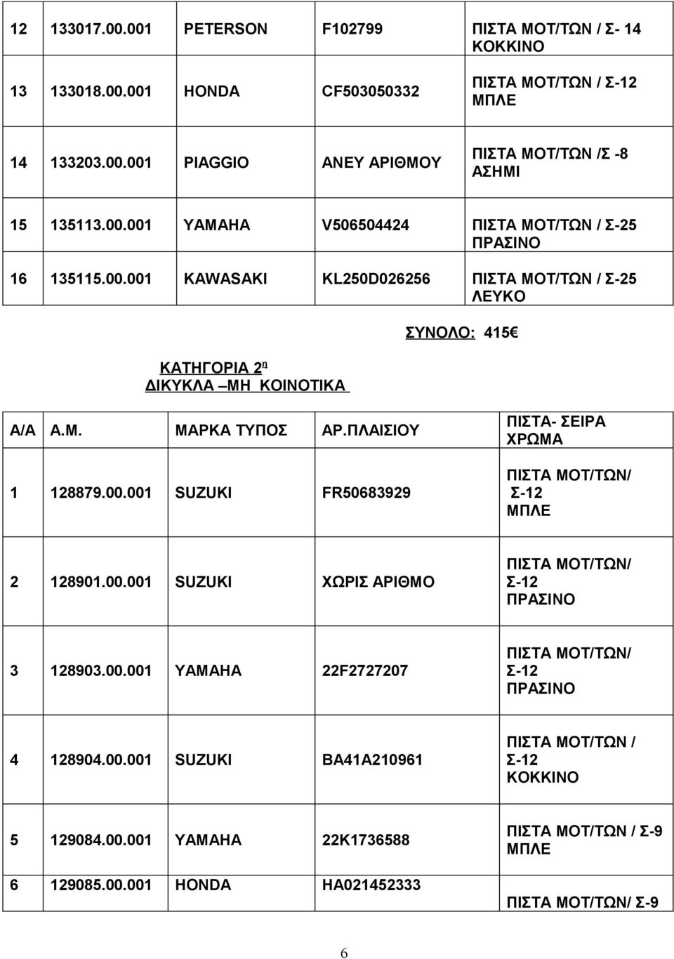 00.001 SUZUKI ΧΩΡΙΣ ΑΡΙΘΜΟ ΠΙΣΤΑ ΜΟΤ/ΤΩΝ/ Σ-12 3 128903.00.001 YAMAHA 22F2727207 ΠΙΣΤΑ ΜΟΤ/ΤΩΝ/ Σ-12 4 128904.00.001 SUZUKI BA41A210961 Σ-12 5 129084.