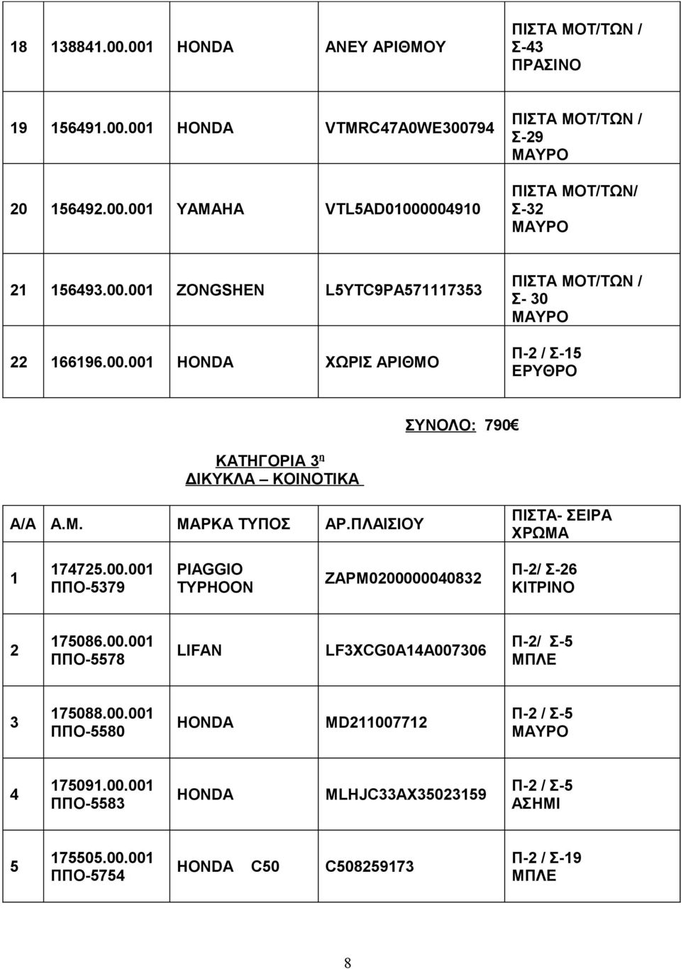 00.001 ΠΠΟ-5578 LIFAN LF3XCG0A14A007306 Π-2/ Σ-5 3 175088.00.001 ΠΠΟ-5580 MD211007712 Π-2 / Σ-5 4 175091.00.001 ΠΠΟ-5583 MLHJC33AX35023159 Π-2 / Σ-5 5 175505.