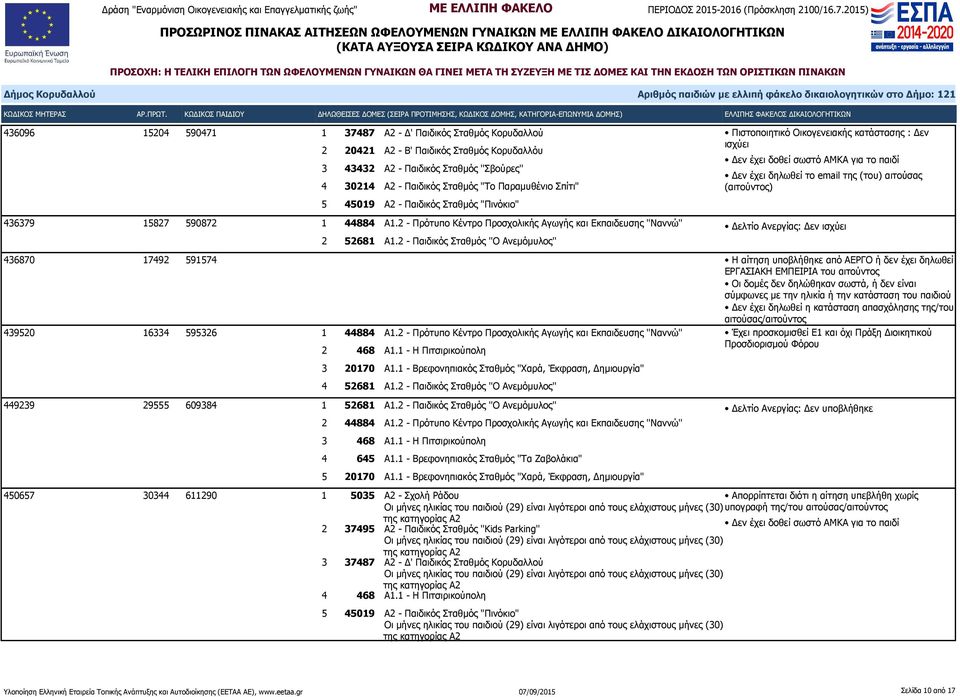 2 - Πρότυπο Κέντρο Προσχολικής Αγωγής και Εκπαιδευσης ''Ναννώ'' 436870 17492 591574 Η αίτηση από ΑΕΡΓΟ ή δεν έχει δηλωθεί ΕΡΓΑΣΙΑΚΗ ΕΜΠΕΙΡΙΑ του αιτούντος Οι δομές δεν δηλώθηκαν σωστά, ή δεν είναι
