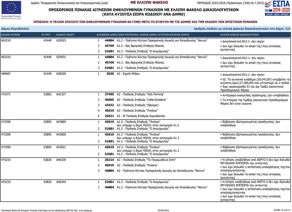 2 - Παιδικός Σταθμός ''Ο Ανεμόμυλος'' Δικαιολογητικό Β12.1: Δεν ισχύει Δικαιολογητικό Β12.1: Δεν ισχύει 469607 51440 638205 1 5035 Α2 - Σχολή Ράδου Δικαιολογητικό Β12.
