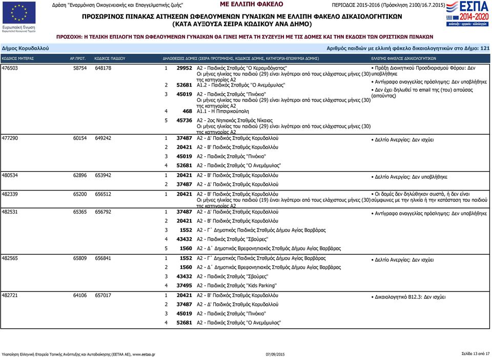 1 - Η Πιτσιρικούπολη 5 45736 Α2-2ος Νηπιακός Σταθμός Νίκαιας Οι μήνες ηλικίας του παιδιού (29) είναι λιγότεροι από τους ελάχιστους μήνες (30) 477290 60154 649242 1 37487 Α2 - Δ' Παιδικός Σταθμός