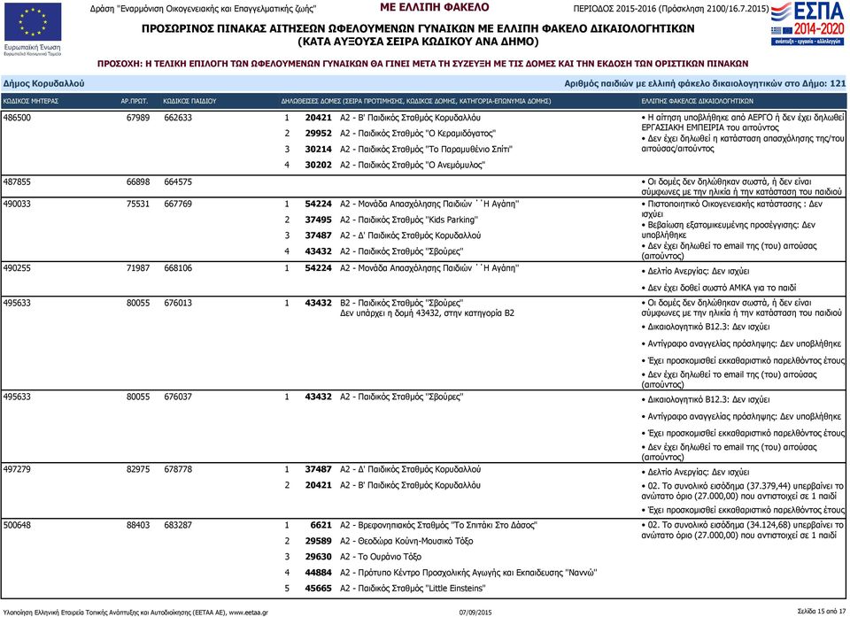 σωστά, ή δεν είναι 490033 75531 667769 1 54224 Α2 - Μονάδα Απασχόλησης Παιδιών Η Αγάπη'' Πιστοποιητικό Οικογενειακής κατάστασης : Δεν 2 37495 Α2 - Παιδικός Σταθμός ''Kids Parking'' ισχύει 3 37487 Α2