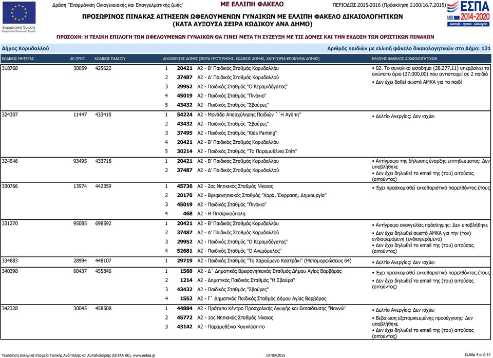 Κορυδαλλόυ 5 30214 Α2 - Παιδικός Σταθμός "Το Παραμυθένιο Σπίτι" 324546 93495 433718 1 20421 Α2 - Β' Παιδικός Σταθμός Κορυδαλλόυ 330766 13974 442359 1 45736 Α2-2ος Νηπιακός Σταθμός Νίκαιας 2 20170 Α2