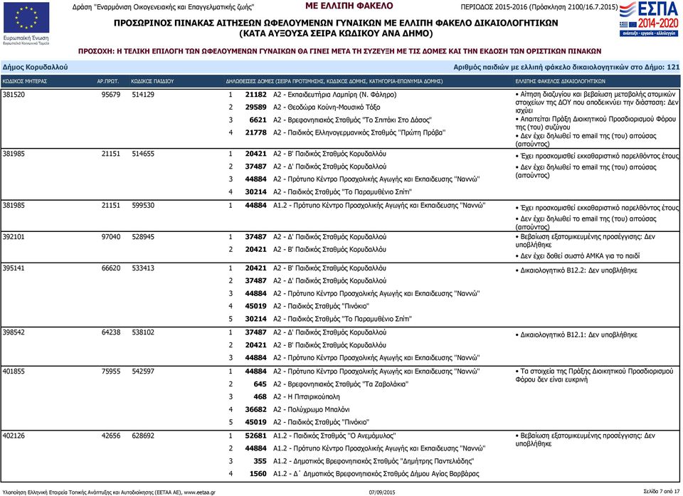 - Β' Παιδικός Σταθμός Κορυδαλλόυ 3 44884 Α2 - Πρότυπο Κέντρο Προσχολικής Αγωγής και Εκπαιδευσης ''Ναννώ'' Αίτηση διαζυγίου και βεβαίωση μεταβολής ατομικών στοιχείων της ΔΟΥ που αποδεικνύει την