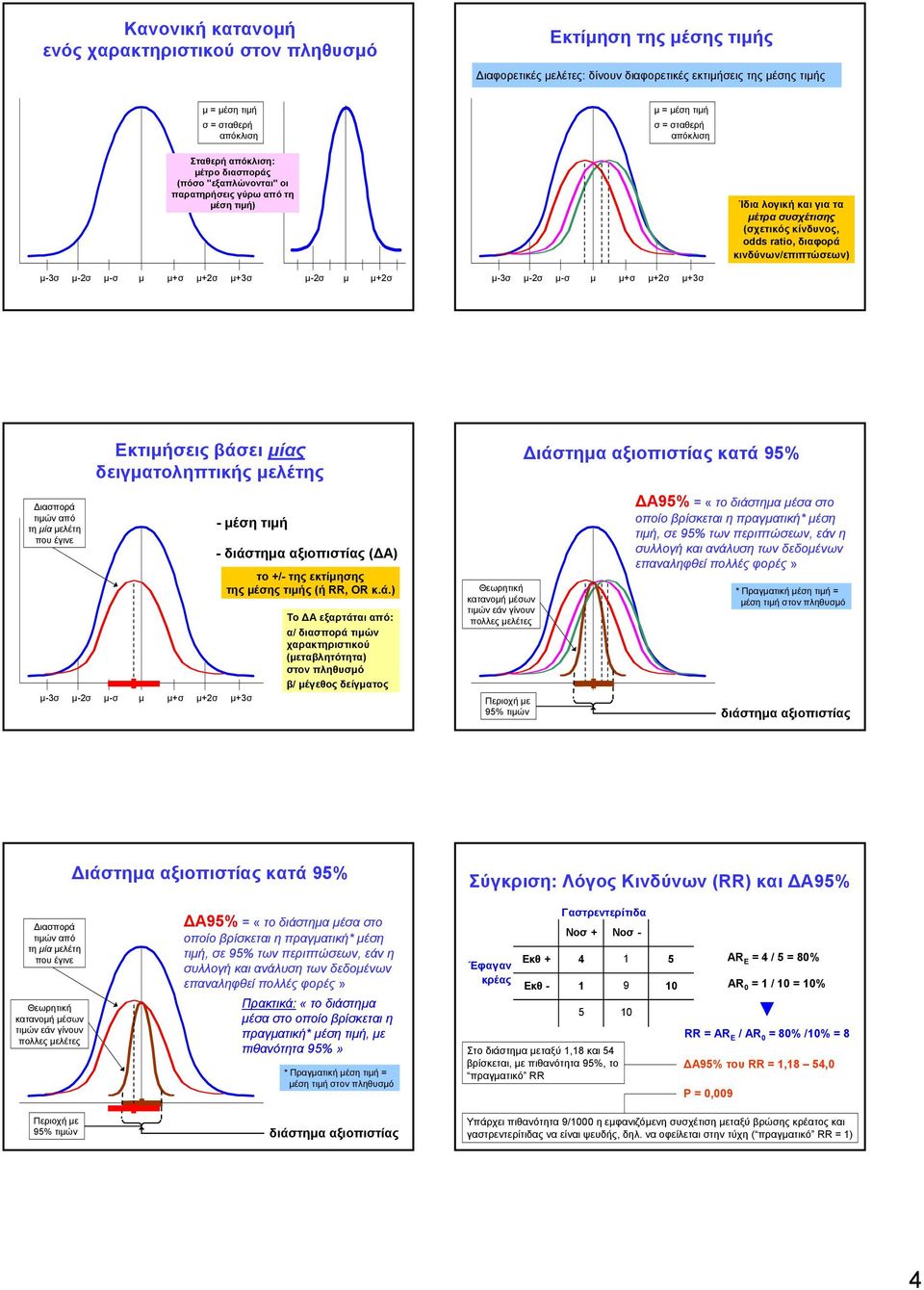 κινδύνων/επιπτώσεων) μ-3σ μ-2σ μ-σ μ μ+σ μ+2σ μ+3σ μ-2σ μ μ+2σ μ-3σ μ-2σ μ-σ μ μ+σ μ+2σ μ+3σ Διασπορά τιμών από τη μία μελέτη που έγινε Εκτιμήσεις βάσει μίας δειγματοληπτικής μελέτης - μέση τιμή μ-3σ