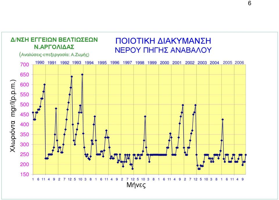 1997 1998 1999 2000 2001 2002 2003 2004 2005 2006 Χλωριόντα mg