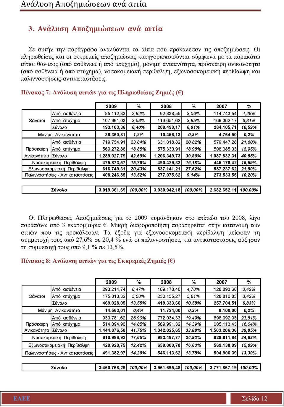 ατύχημα), νοσοκομειακή περίθαλψη, εξωνοσοκομειακή περίθαλψη και παλιννοστήσεις-αντικαταστάσεις. Πίνακας 7: Ανάλυση αιτιών για τις Πληρωθείσες Ζημιές ( ) 2009 % 2008 % 2007 % Από ασθένεια 85.