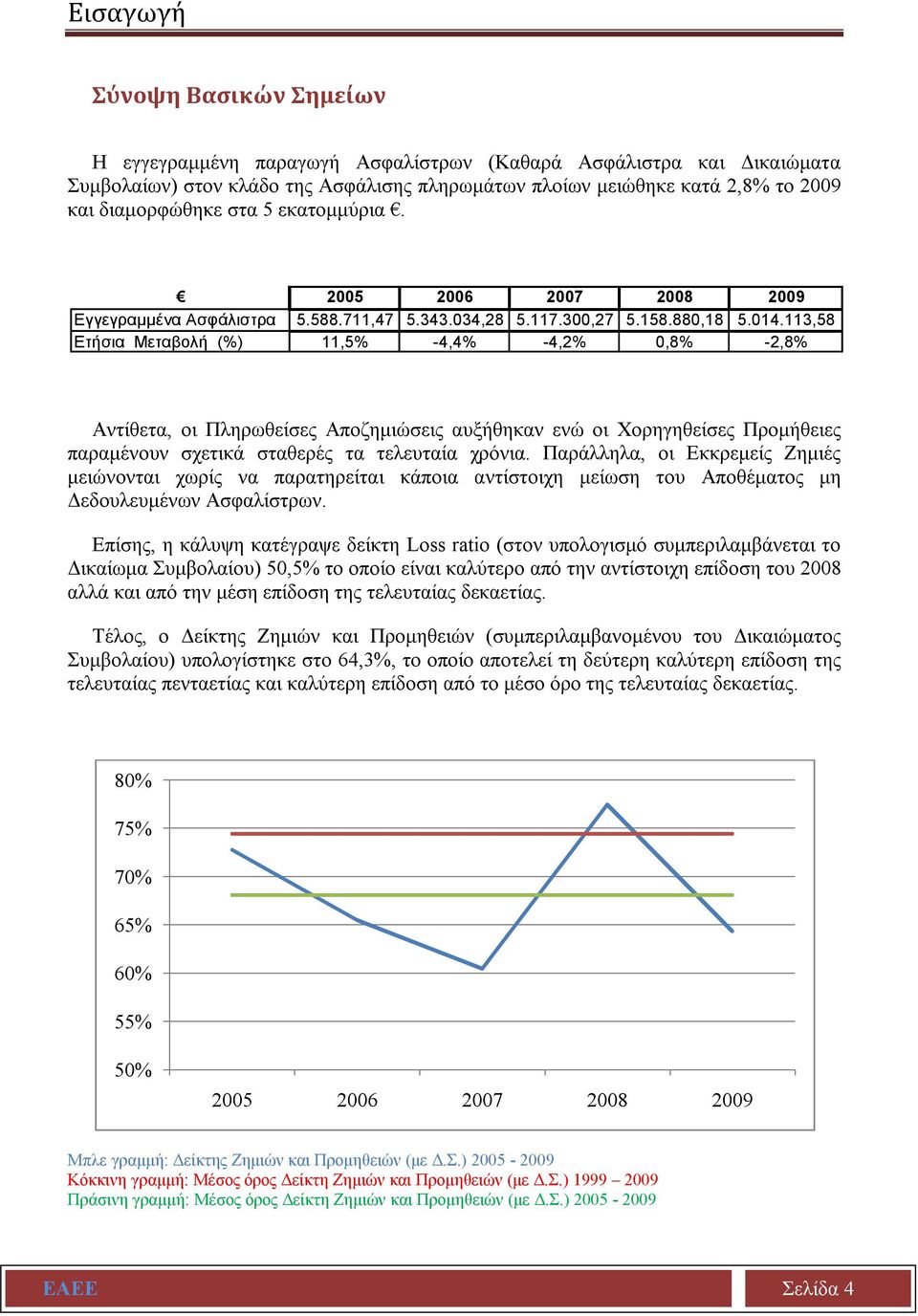 113,58 Ετήσια Μεταβολή (%) 11,5% -4,4% -4,2% 0,8% -2,8% Αντίθετα, οι Πληρωθείσες Αποζημιώσεις αυξήθηκαν ενώ οι Χορηγηθείσες Προμήθειες παραμένουν σχετικά σταθερές τα τελευταία χρόνια.