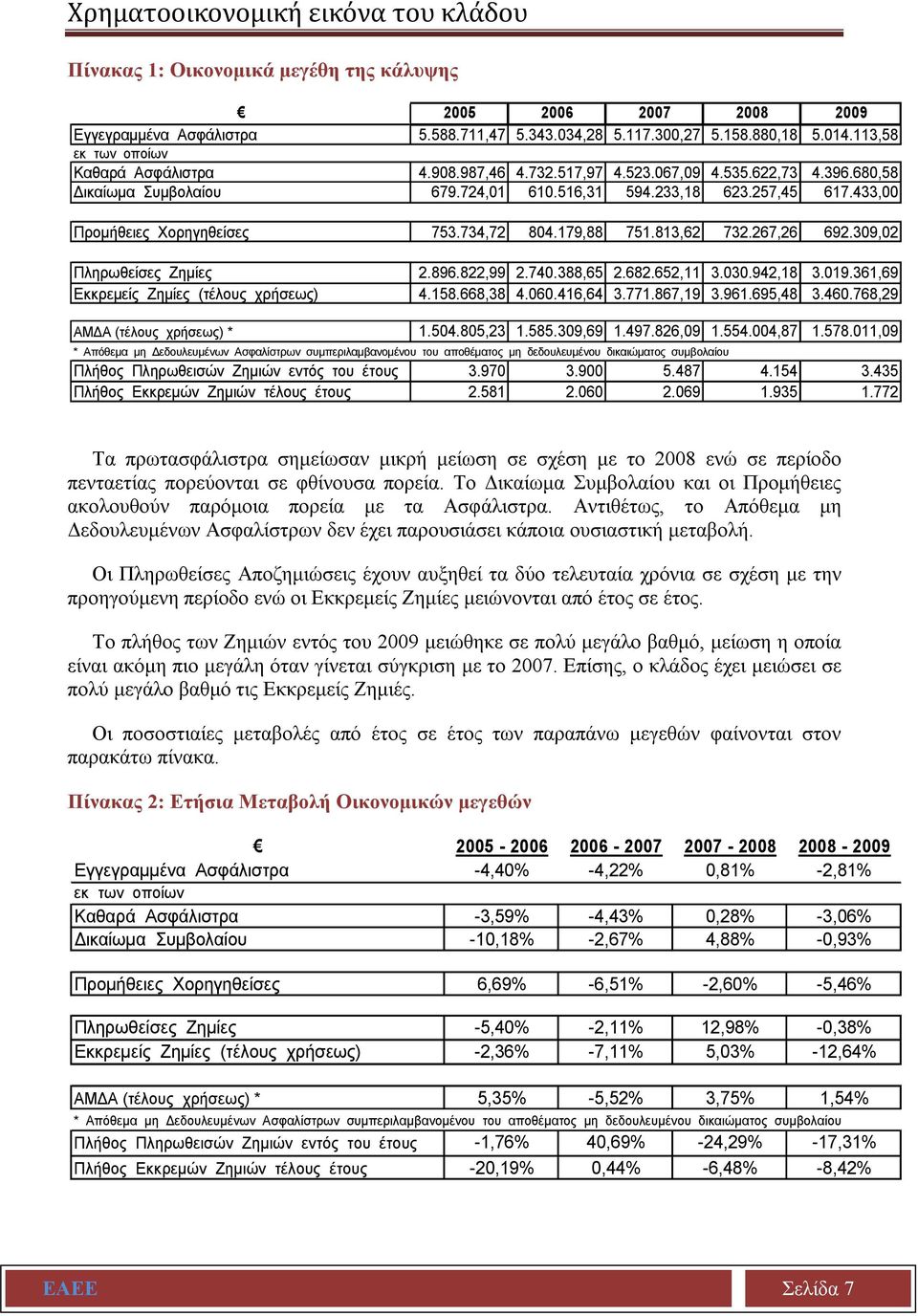 433,00 Προμήθειες Χορηγηθείσες 753.734,72 804.179,88 751.813,62 732.267,26 692.309,02 Πληρωθείσες Ζημίες 2.896.822,99 2.740.388,65 2.682.652,11 3.030.942,18 3.019.