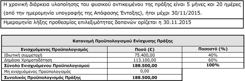 2015. Ημερομηνία λήξης προθεσμίας επιλεξιμότητας δαπανών ορίζεται η 30.11.