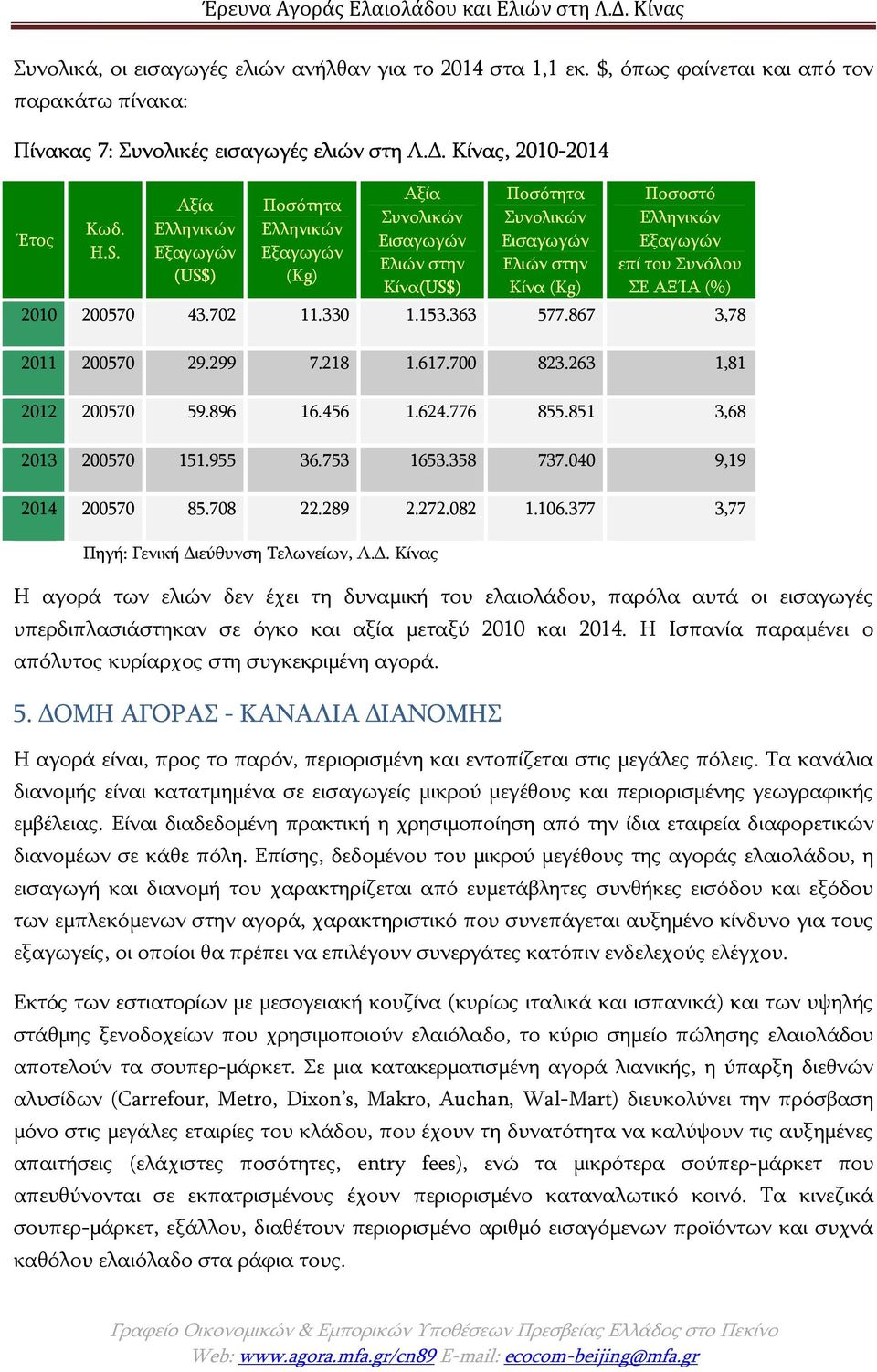 Συνόλου ΣΕ ΑΞΊΑ (%) 2010 200570 43.702 11.330 1.153.363 577.867 3,78 2011 200570 29.299 7.218 1.617.700 823.263 1,81 2012 200570 59.896 16.456 1.624.776 855.851 3,68 2013 200570 151.955 36.753 1653.