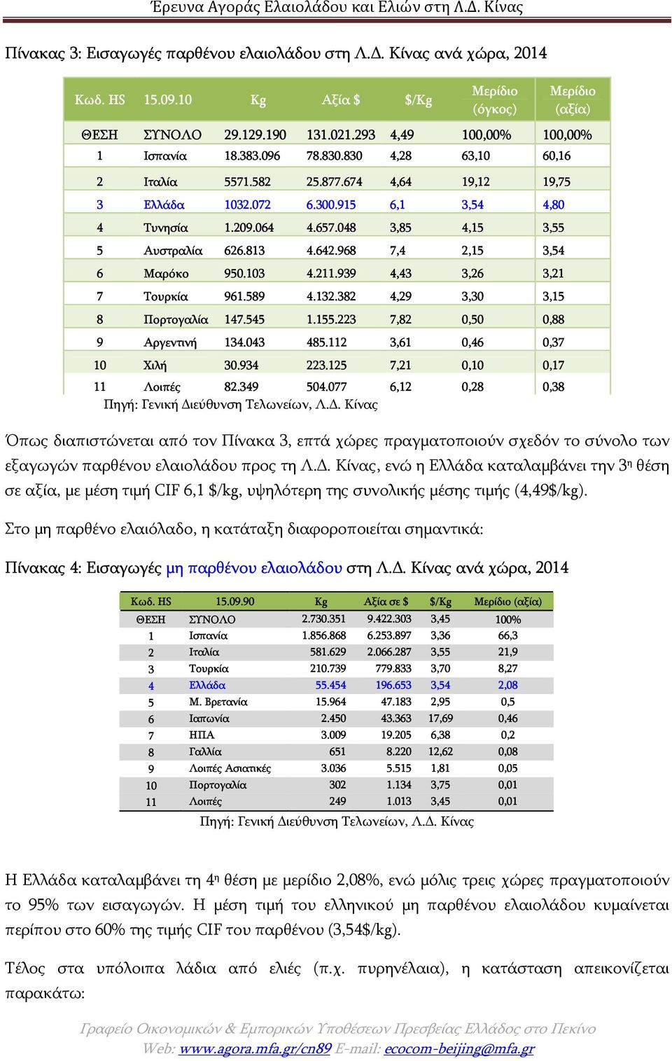 048 3,85 4,15 3,55 5 Αυστραλία 626.813 4.642.968 7,4 2,15 3,54 6 Μαρόκο 950.103 4.211.939 4,43 3,26 3,21 7 Τουρκία 961.589 4.132.382 4,29 3,30 3,15 8 Πορτογαλία 147.545 1.155.