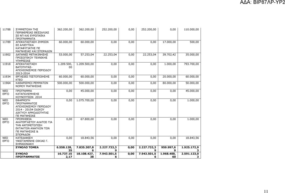 200,00 0,00 252.200,00 0,00 110.000,00 60.000,00 60.000,00 0,00 0,00 0,00 17.000,00 500,00 53.000,00 57.253,04 22.253,04 0,00 22.253,04 39.702,42 35.000,00 1.209.500, 00 1.209.500,00 0,00 0,00 0,00 1.