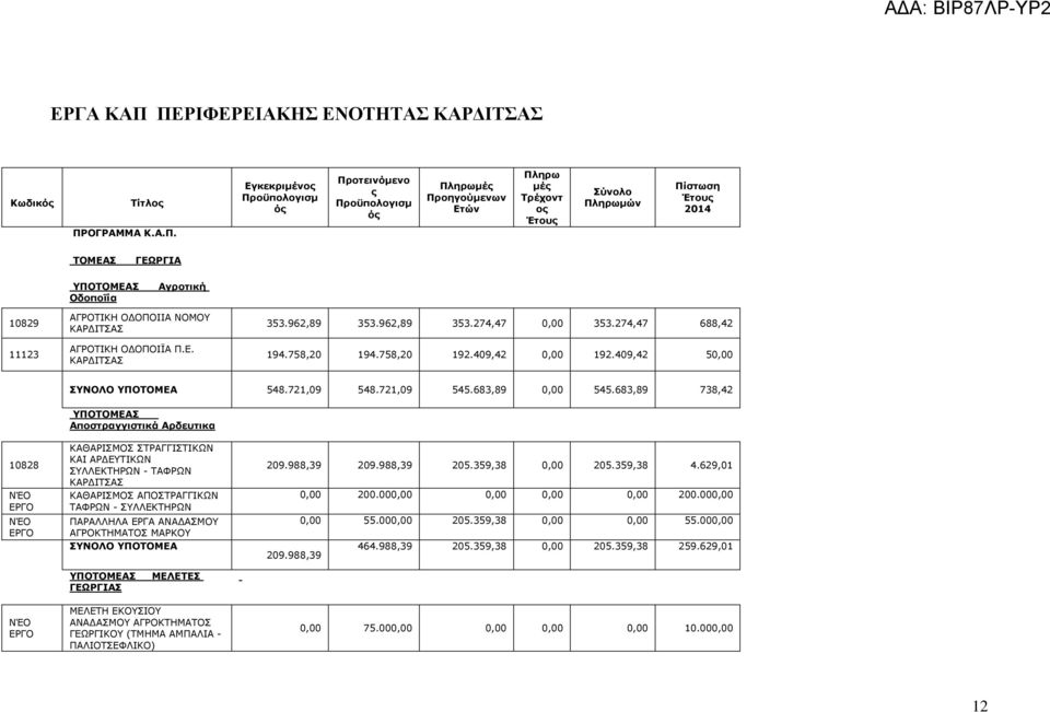 274,47 688,42 194.758,20 194.758,20 192.409,42 0,00 192.409,42 50,00 ΣΥΝΟΛΟ ΥΠΟΤΟΜΕΑ 548.721,09 548.721,09 545.683,89 0,00 545.