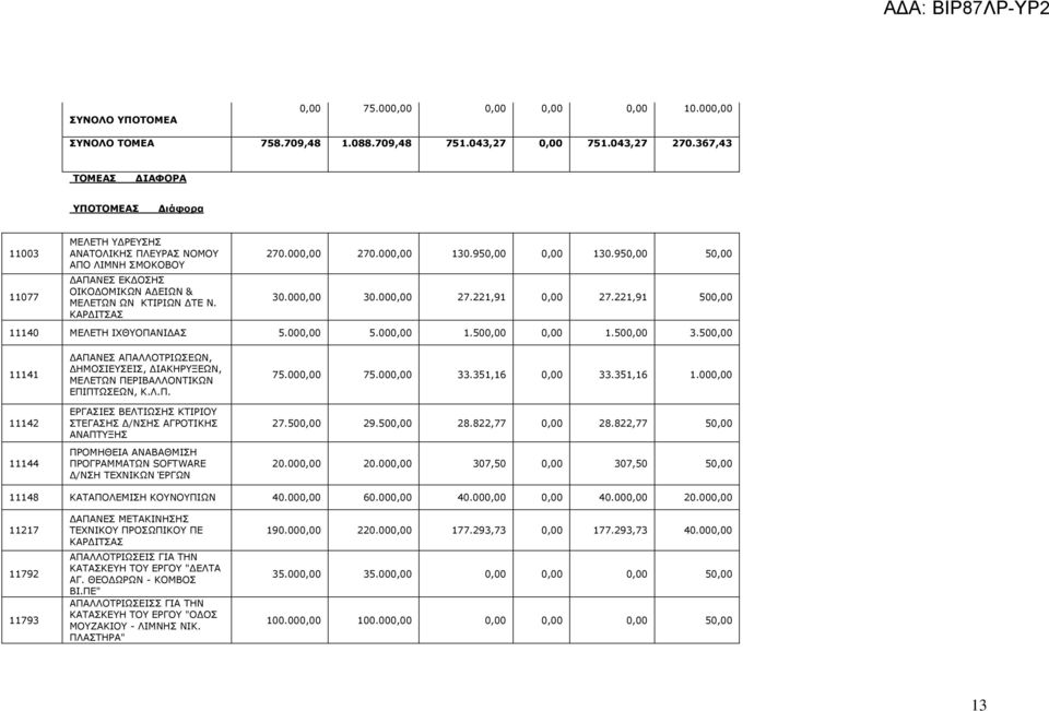 000,00 130.950,00 0,00 130.950,00 50,00 30.000,00 30.000,00 27.221,91 0,00 27.221,91 500,00 11140 ΜΕΛΕΤΗ ΙΧΘΥΟΠΑΝΙ ΑΣ 5.000,00 5.000,00 1.500,00 0,00 1.500,00 3.