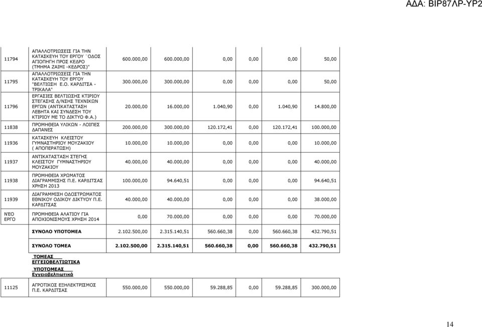 Ε. ΚΑΡ ΙΤΣΑΣ ΠΡΟΜΗΘΕΙΑ ΑΛΑΤΙΟΥ ΓΙΑ ΑΠΟΧΙΟΝΙΣΜΟΥΣ ΧΡΗΣΗ 2014 600.000,00 600.000,00 0,00 0,00 0,00 50,00 300.000,00 300.000,00 0,00 0,00 0,00 50,00 20.000,00 16.000,00 1.040,90 0,00 1.040,90 14.