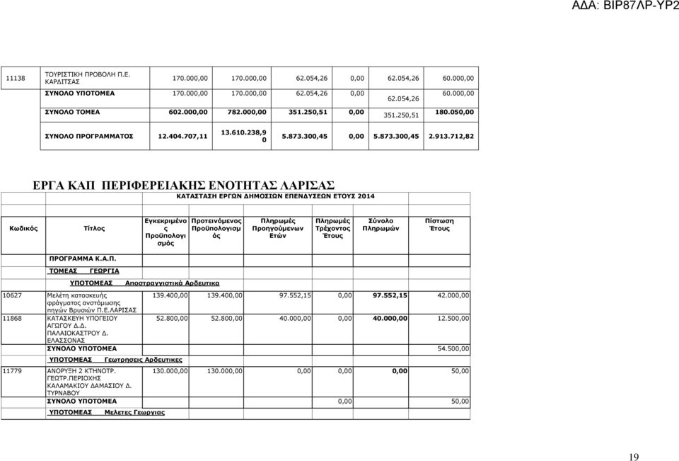 712,82 ΕΡΓΑ ΚΑΠ ΠΕΡΙΦΕΡΕΙΑΚΗΣ ΕΝΟΤΗΤΑΣ ΛΑΡΙΣΑΣ ΚΑΤΑΣΤΑΣΗ ΕΡΓΩΝ ΗΜΟΣΙΩΝ ΕΠΕΝ ΥΣΕΩΝ ΕΤΟΥΣ 2014 Κωδικός Τίτλος Εγκεκριµένο ς Προϋπολογι σµός Προτεινόµενος Προϋπολογισµ ός Πληρωµές Προηγούµενων Ετών