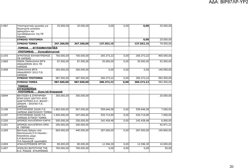 000,00 ΠΕ ΛΑΡΙΣΑΣ 11665 ΜΙΚΡΑ ΠΑΡΑΛΛΗΛΑ ΕΡΓΑ 87.500,00 87.500,00 35.000,00 0,00 35.000,00 52.500,00 ΑΝΑ ΑΣΜΩΝ 2011 ΠΕ ΛΑΡΙΣΑΣ 11908 ΠΑΡΑΛΛΗΛΑ ΕΡΓΑ 200.000,00 200.000,00 0,00 0,00 0,00 140.