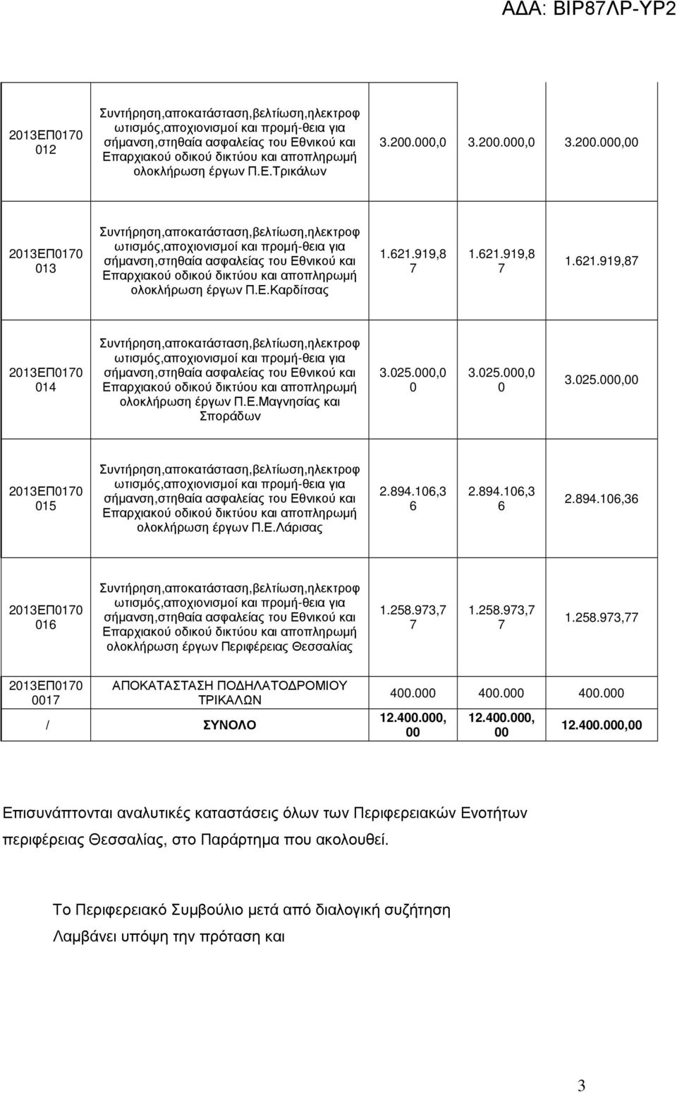 και αποπληρωµή ολοκλήρωση έργων Π.Ε.Καρδίτσας 1.621.