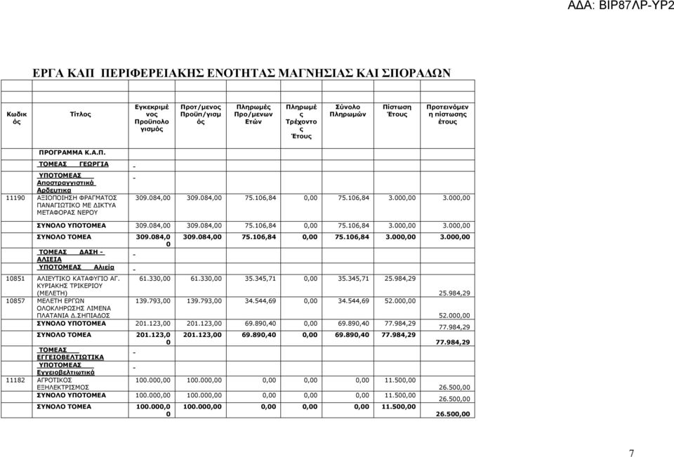 106,84 0,00 75.106,84 3.000,00 3.000,00 ΣΥΝΟΛΟ ΥΠΟΤΟΜΕΑ 309.084,00 309.084,00 75.106,84 0,00 75.106,84 3.000,00 3.000,00 ΣΥΝΟΛΟ ΤΟΜΕΑ 309.084,0 0 ΤΟΜΕΑΣ ΑΣΗ - ΑΛΙΕΙΑ ΥΠΟΤΟΜΕΑΣ Αλιεία 309.084,00 75.106,84 0,00 75.106,84 3.000,00 3.000,00 10851 ΑΛΙΕΥΤΙΚΟ ΚΑΤΑΦΥΓΙΟ ΑΓ.