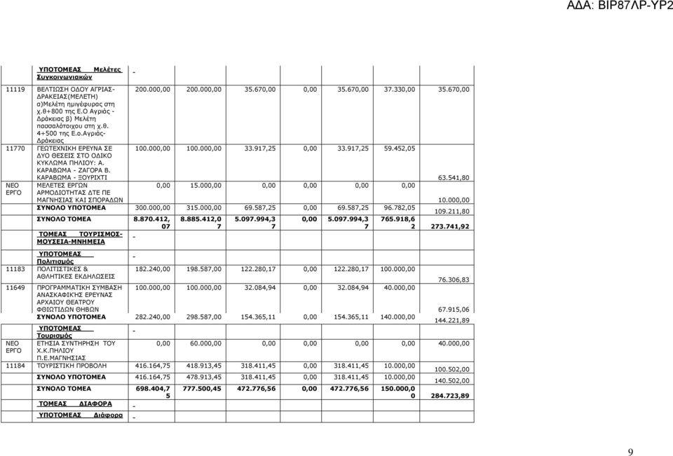 452,05 ΜΕΛΕΤΕΣ ΕΡΓΩΝ ΑΡΜΟ ΙΟΤΗΤΑΣ ΤΕ ΠΕ ΜΑΓΝΗΣΙΑΣ ΚΑΙ ΣΠΟΡΑ ΩΝ 0,00 15.000,00 0,00 0,00 0,00 0,00 ΣΥΝΟΛΟ ΥΠΟΤΟΜΕΑ 300.000,00 315.000,00 69.587,25 0,00 69.587,25 96.782,05 ΣΥΝΟΛΟ ΤΟΜΕΑ 8.870.