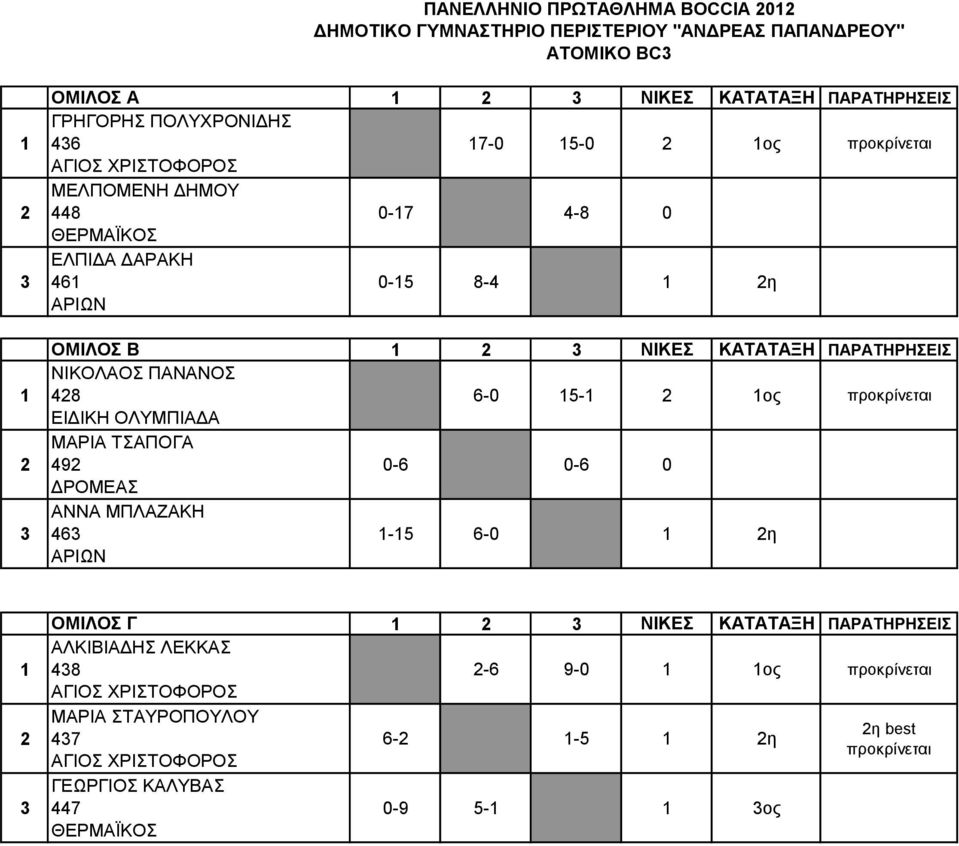 ΠΑΡΑΤΗΡΗΣΕΙΣ ΝΙΚΟΛΑΟΣ ΠΑΝΑΝΟΣ 48 6-0 5- ος προκρίνεται ΕΙΔΙΚΗ ΟΛΥΜΠΙΑΔΑ ΜΑΡΙΑ ΤΣΑΠΟΓΑ 49 0-6 0-6 0 ΔΡΟΜΕΑΣ ΑΝΝΑ ΜΠΛΑΖΑΚΗ 46-5 6-0 η ΑΡΙΩΝ