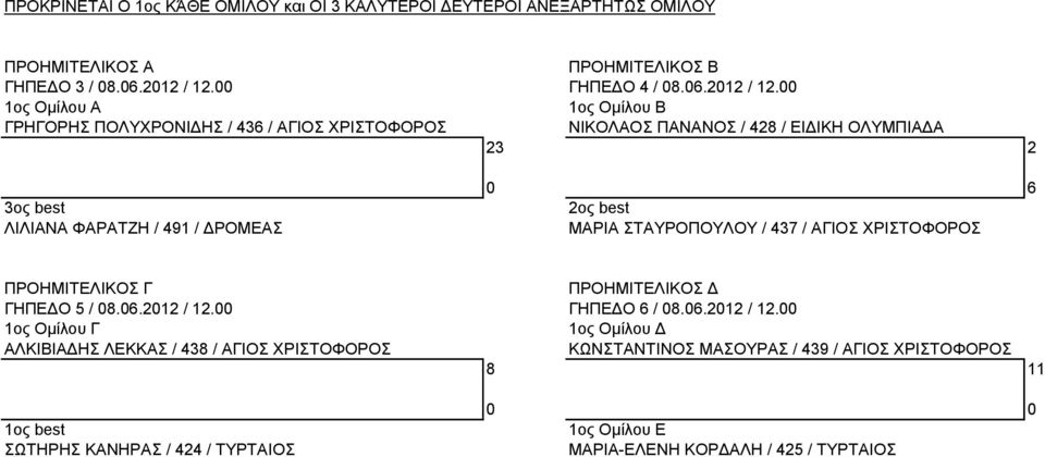 00 ος Ομίλου Α ος Ομίλου Β ΓΡΗΓΟΡΗΣ ΠΟΛΥΧΡΟΝΙΔΗΣ / 46 / ΝΙΚΟΛΑΟΣ ΠΑΝΑΝΟΣ / 48 / ΕΙΔΙΚΗ ΟΛΥΜΠΙΑΔΑ ος best ΛΙΛΙΑΝΑ ΦΑΡΑΤΖΗ / 49 / ΔΡΟΜΕΑΣ 0