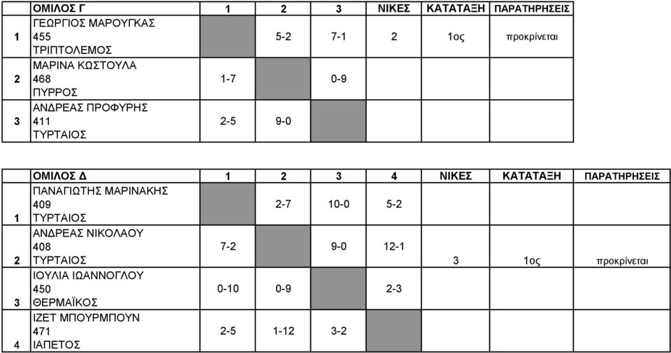 ΝΙΚΕΣ ΚΑΤΑΤΑΞΗ ΠΑΡΑΤΗΡΗΣΕΙΣ ΠΑΝΑΓΙΩΤΗΣ ΜΑΡΙΝΑΚΗΣ 409-7 0-0 5- ΑΝΔΡΕΑΣ ΝΙΚΟΛΑΟΥ 408