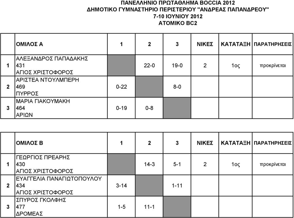 ΜΑΡΙΑ ΓΙΑΚΟΥΜΑΚΗ 464 ΑΡΙΩΝ -0 9-0 ος προκρίνεται 0-8-0 0-9 0-8 ΟΜΙΛΟΣ Β ΝΙΚΕΣ ΚΑΤΑΤΑΞΗ ΠΑΡΑΤΗΡΗΣΕΙΣ